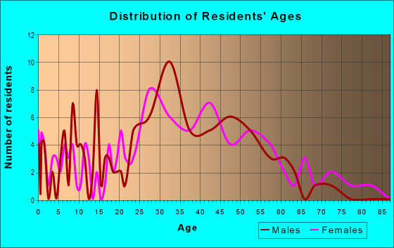 Age and Sex of Residents in Apple Valley in Bellevue, WA