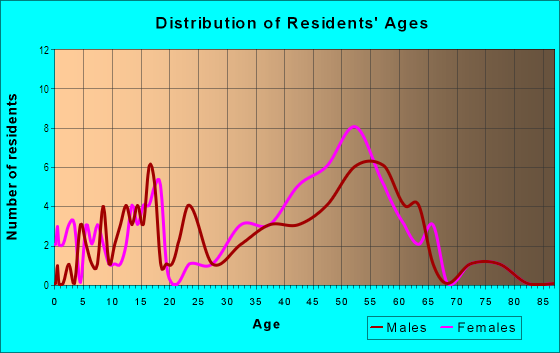 Age and Sex of Residents in Horizon Heights in Bellevue, WA
