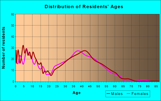 Age and Sex of Residents in Lakemont in Bellevue, WA