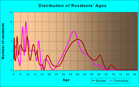 Age and Sex of Residents in Forest Ridge I in Bellevue, WA