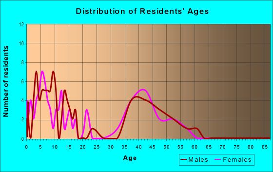 Age and Sex of Residents in Forest Ridge II in Bellevue, WA