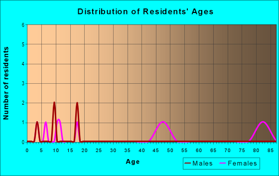 Age and Sex of Residents in Davis Parkside in Davis, CA