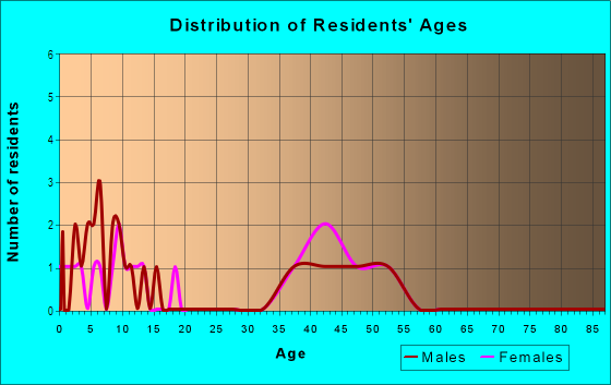 Age and Sex of Residents in Summit Ridge I in Bellevue, WA
