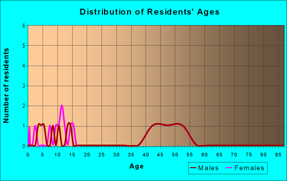 Age and Sex of Residents in Findley Court in Bellevue, WA