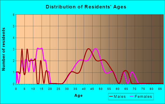Age and Sex of Residents in Vuemont I in Bellevue, WA