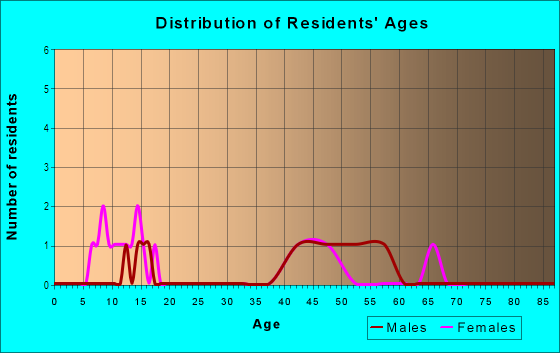 Age and Sex of Residents in Vuemont III in Bellevue, WA