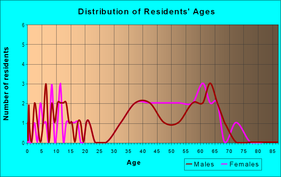 Age and Sex of Residents in Compton Green in Bellevue, WA