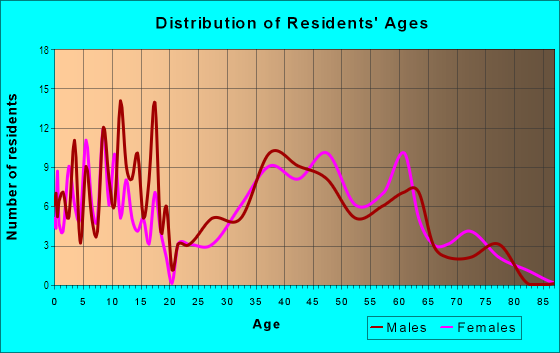 Age and Sex of Residents in Cherry Crest in Bellevue, WA