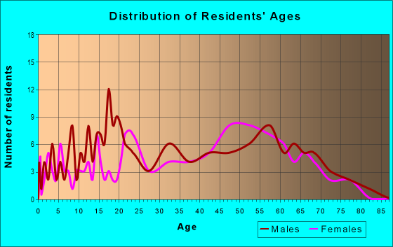 Age and Sex of Residents in Rock Creek in Bellevue, WA