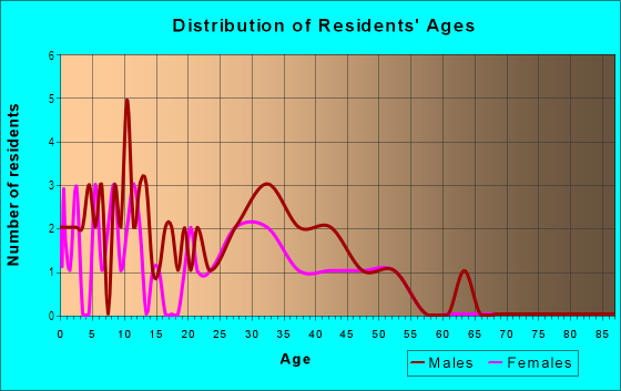 Age and Sex of Residents in Minnehaha Park in Vancouver, WA
