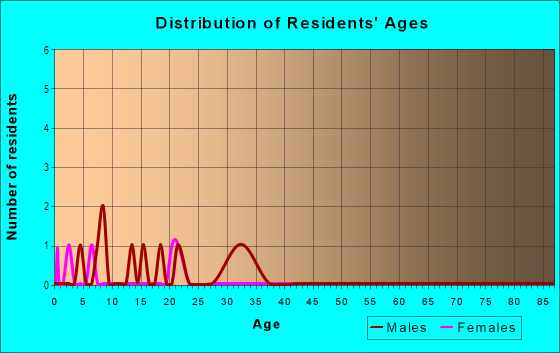 Age and Sex of Residents in Moores Annex in Vancouver, WA