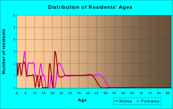 Age and Sex of Residents in Neals Crest in Vancouver, WA