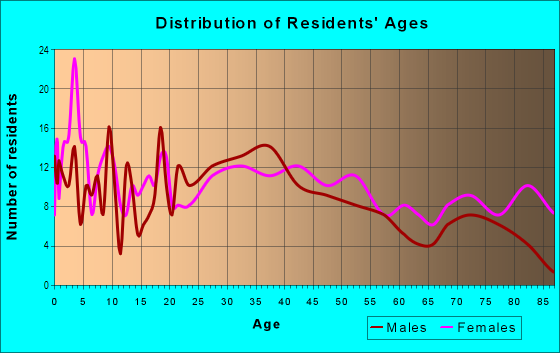 Age and Sex of Residents in Norelius Orchard Tracts in Vancouver, WA