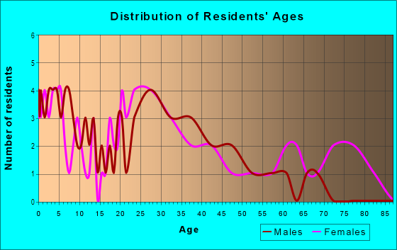 Age and Sex of Residents in Norris Acre Tracts in Vancouver, WA