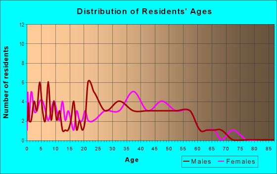 Age and Sex of Residents in El Macero Vista in Davis, CA