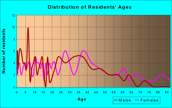 Age and Sex of Residents in North Coast Heights in Vancouver, WA