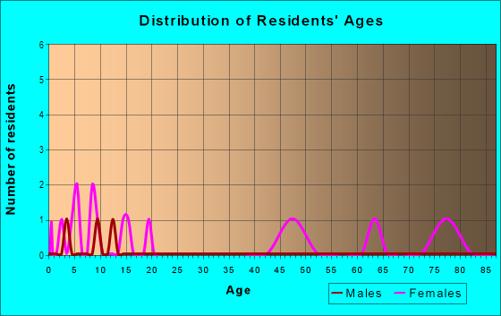 Age and Sex of Residents in North Gate in Vancouver, WA