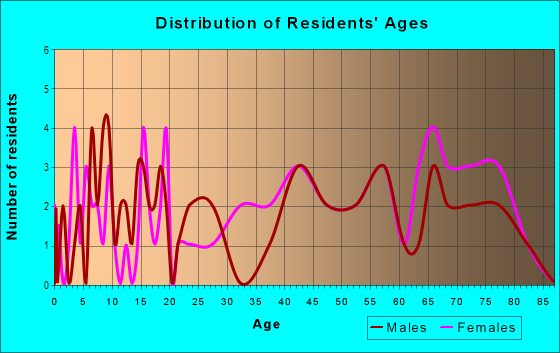 Age and Sex of Residents in Northcrest in Vancouver, WA