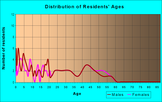 Age and Sex of Residents in Northwestern Home in Vancouver, WA