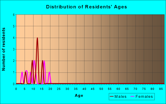 Age and Sex of Residents in Norvue Acres in Vancouver, WA