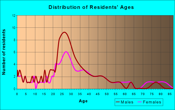 Age and Sex of Residents in Fox Glen in Bellevue, WA