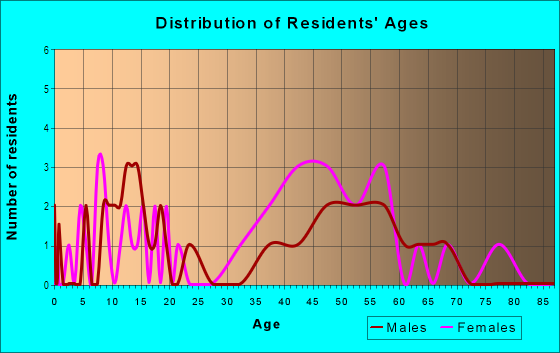 Age and Sex of Residents in Phantom Lake in Bellevue, WA