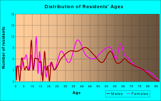 Age and Sex of Residents in Spiritridge in Bellevue, WA