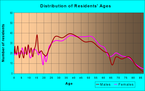 Age and Sex of Residents in Woodridge in Bellevue, WA