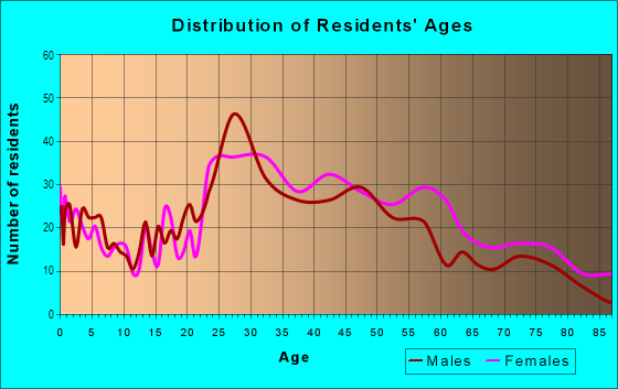 Age and Sex of Residents in Wilburton in Bellevue, WA