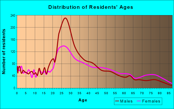 Age and Sex of Residents in Crossroads in Bellevue, WA