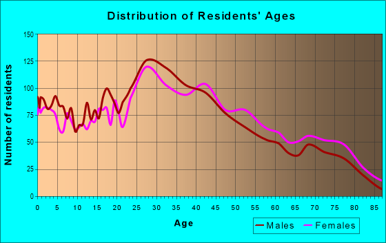 Age and Sex of Residents in West Lake Hills in Bellevue, WA