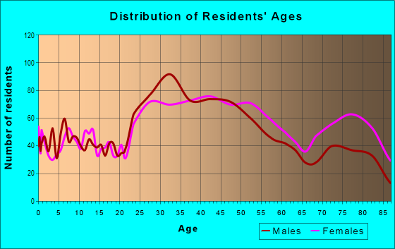 Age and Sex of Residents in North Bellevue in Bellevue, WA