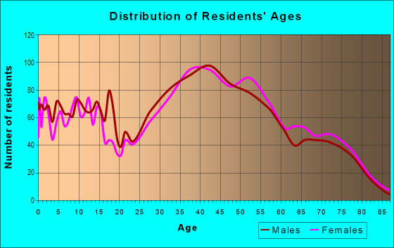 Age and Sex of Residents in Sammamish in Bellevue, WA