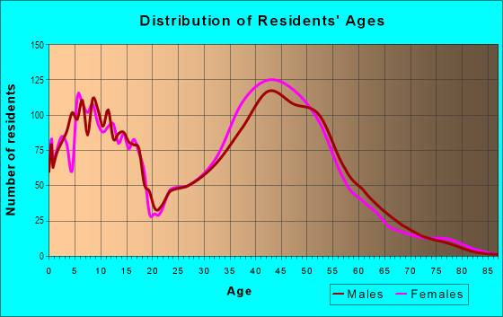 Age and Sex of Residents in Cougar Mountain in Bellevue, WA