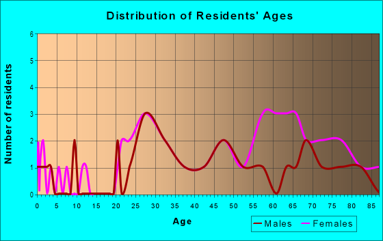Age and Sex of Residents in Northwest Village in Bellevue, WA