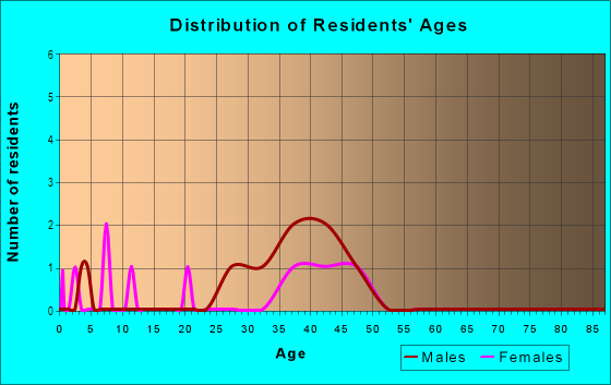 Age and Sex of Residents in City Center North in Bellevue, WA