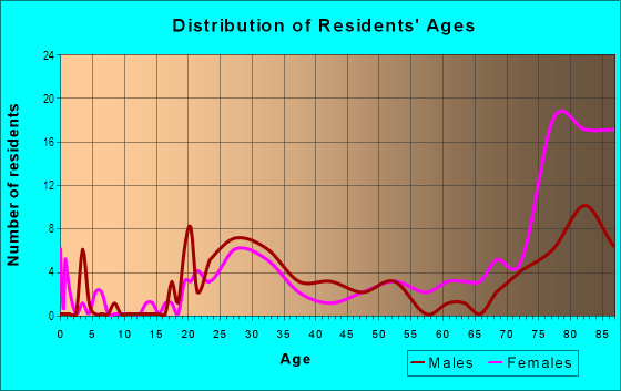 Age and Sex of Residents in Ashwood in Bellevue, WA