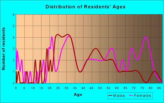 Age and Sex of Residents in Old Bellevue in Bellevue, WA