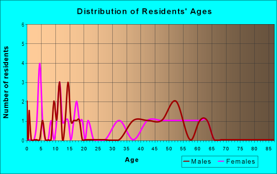 Age and Sex of Residents in Tapteal West in Richland, WA