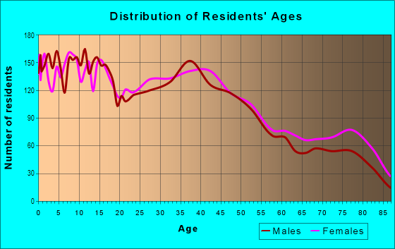Age and Sex of Residents in Alphabet Homes in Richland, WA