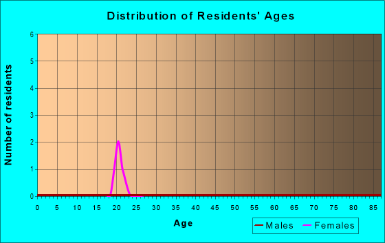 Age and Sex of Residents in Glacier Place in Davis, CA