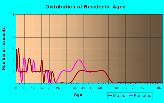 Age and Sex of Residents in South Center in Richland, WA