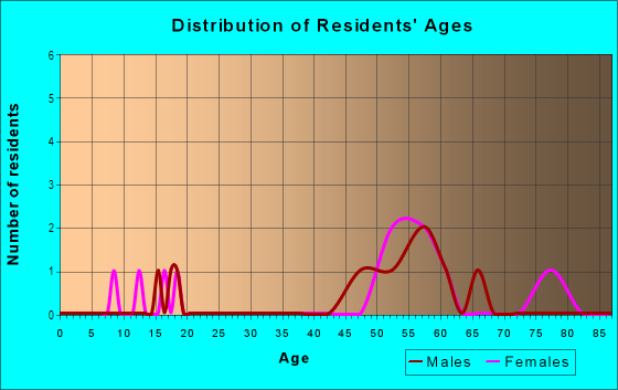 Age and Sex of Residents in Columbia Point in Richland, WA
