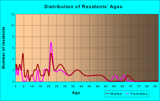 Age and Sex of Residents in Downtown in Richland, WA