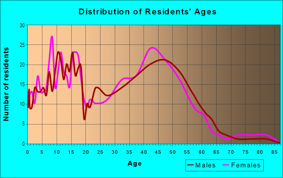 Age and Sex of Residents in North Redmond in Redmond, WA