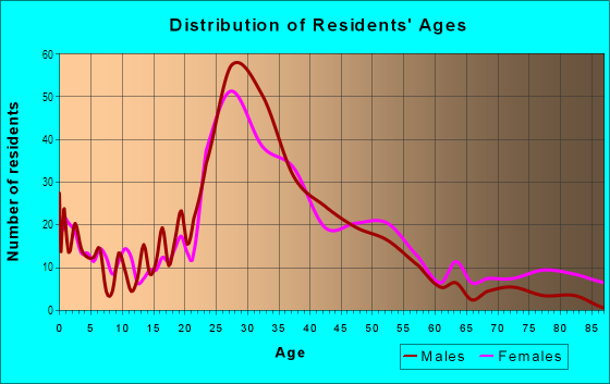 Age and Sex of Residents in Downtown in Redmond, WA