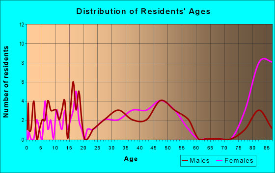Age and Sex of Residents in Sammamish Valley in Redmond, WA