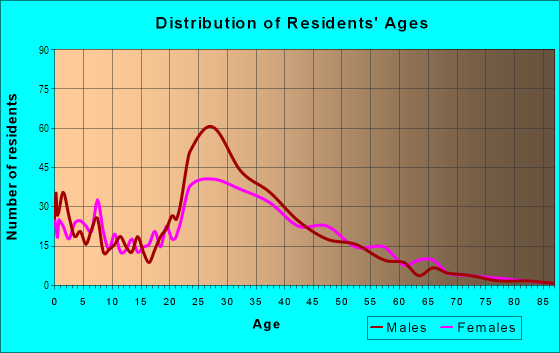 Age and Sex of Residents in Rose Hill in Redmond, WA