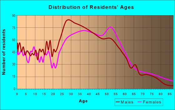 Age and Sex of Residents in Grasslawn in Redmond, WA