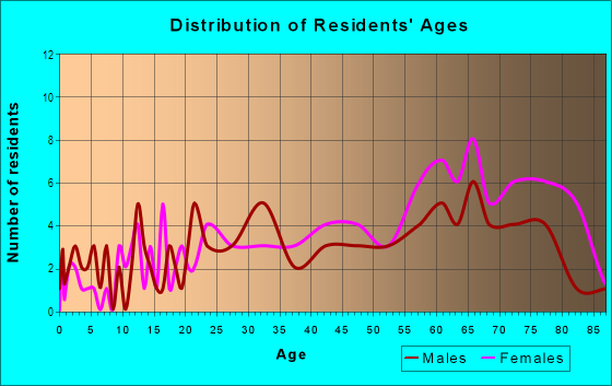 Age and Sex of Residents in Bear Creek in Redmond, WA